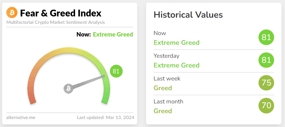 Bitcoin Fear and Greed Index In The Zone of Extreme Greed