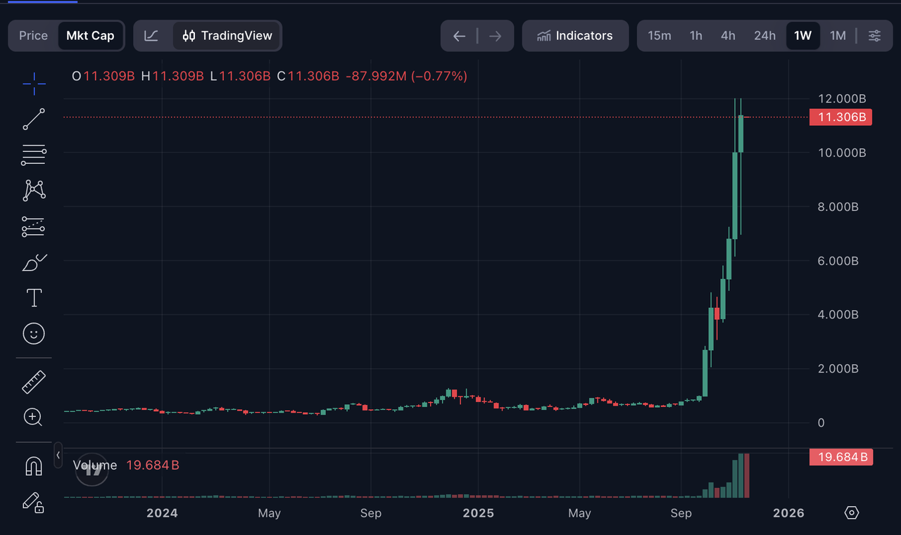 $ZEC market price rose over $682