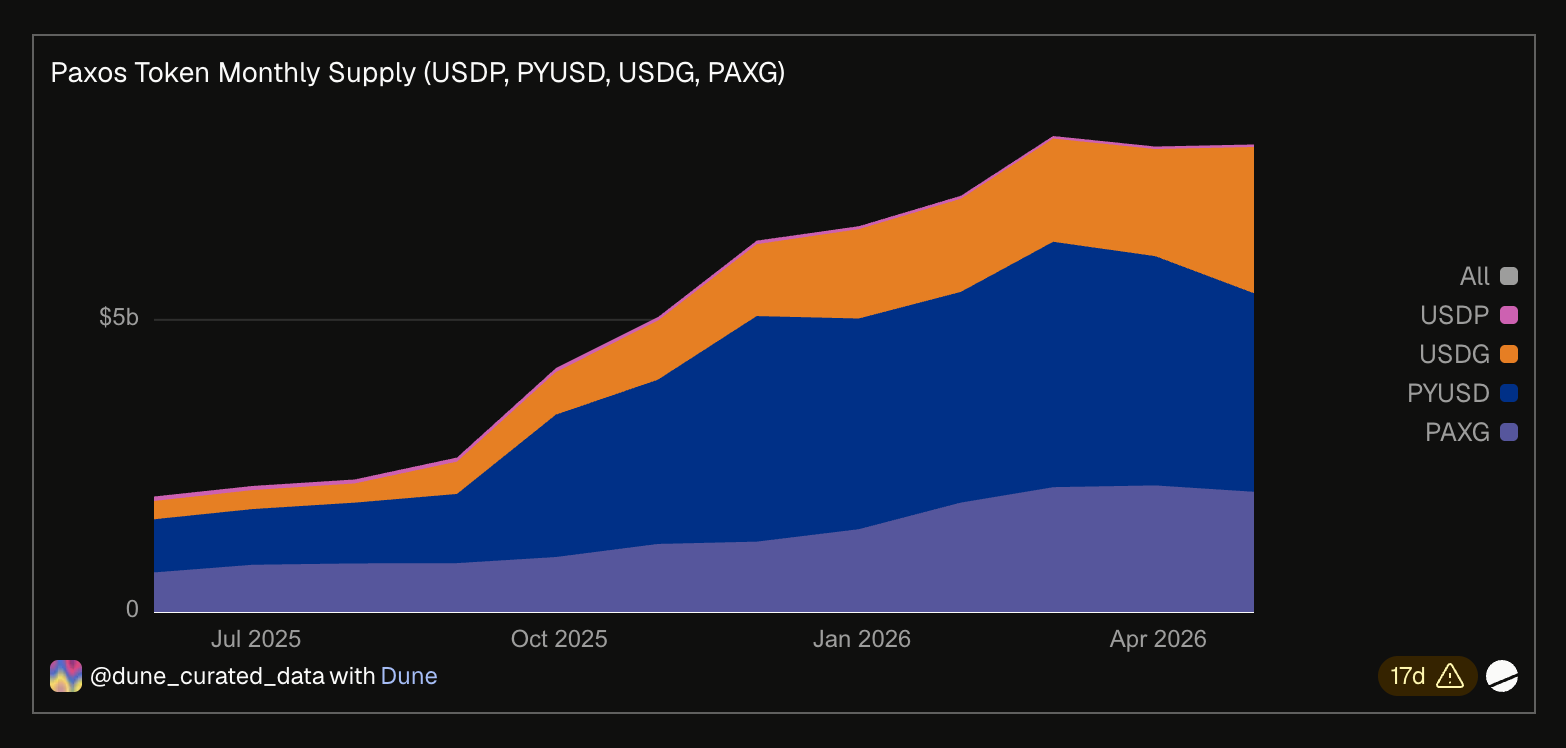 Paxos Token Monthly Supply (USDP, PYUSD, USDG, PAXG)
