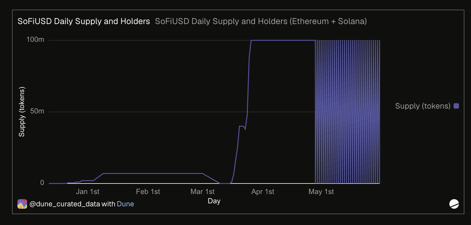 SoFiUSD Daily Supply and Holders