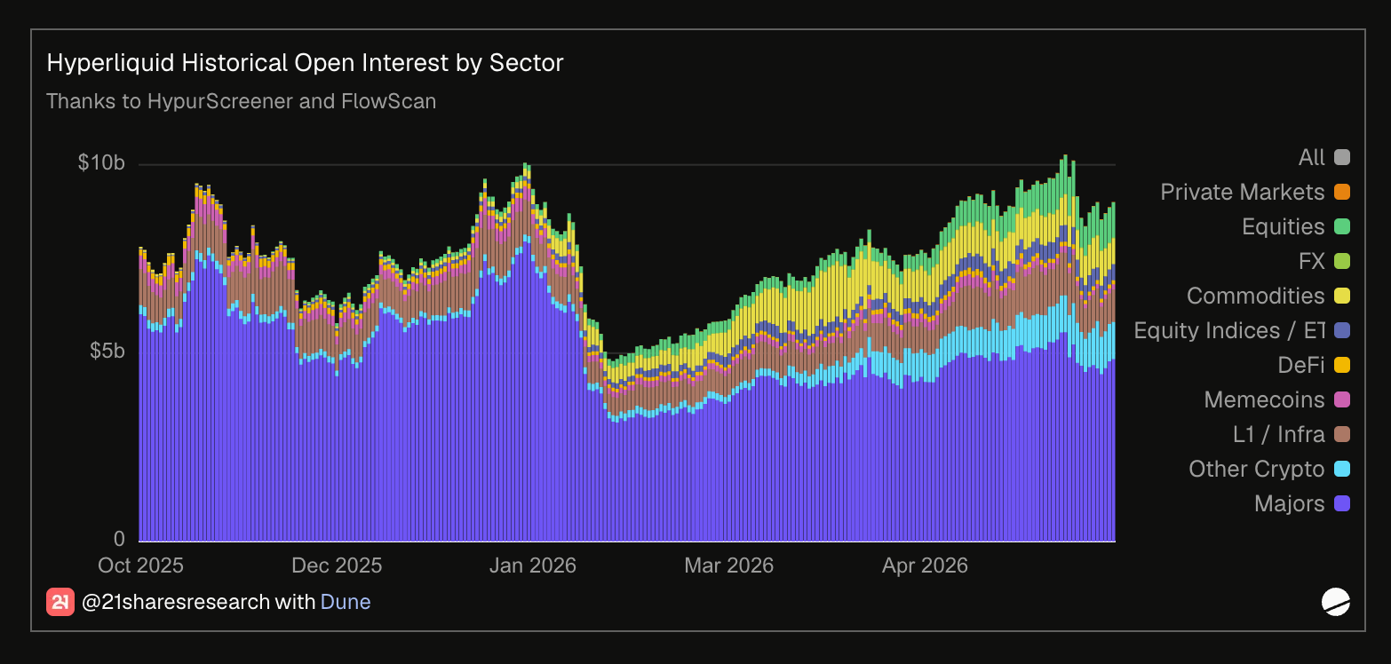 Hyperliquid Historical Open Interest by Sector